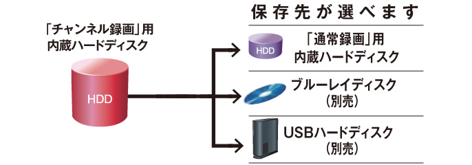 保存先が選べます