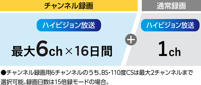 録画設定例：全自動録画をたくさんしたい場合（2X202）