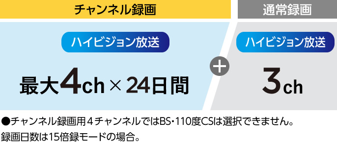 録画設定例：通常録画をたくさんしたい場合（2X202）