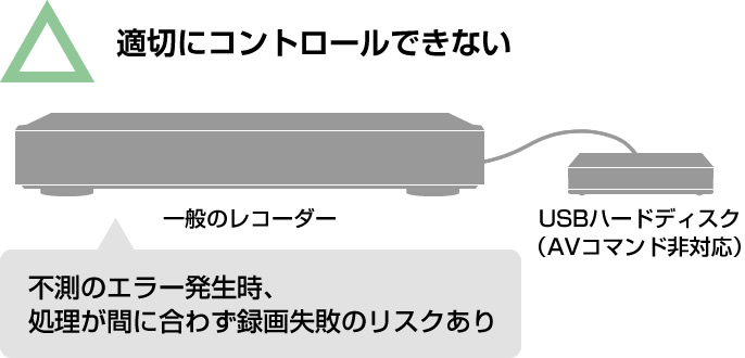 適切にコントロールできない