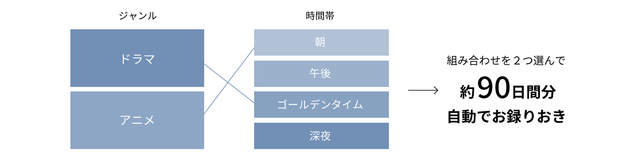 画像：組み合わせを2つ選んで約90日間分自動でお録りおき