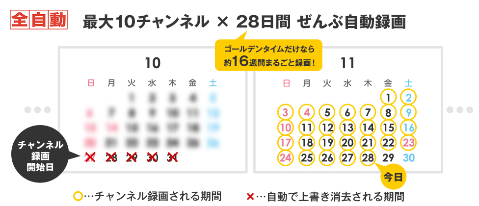 画像：最大10チャンネル×28日間ぜんぶ自動録画