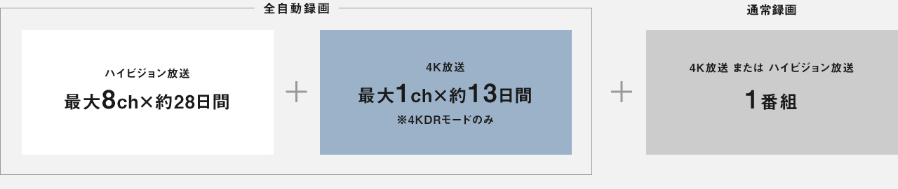 画像：ハイビジョン放送 最大8ch×約28日間＋4k放送 最大1ch×約13日間全自動録画、通常録画 4K放送またはハイビジョン放送 1番組