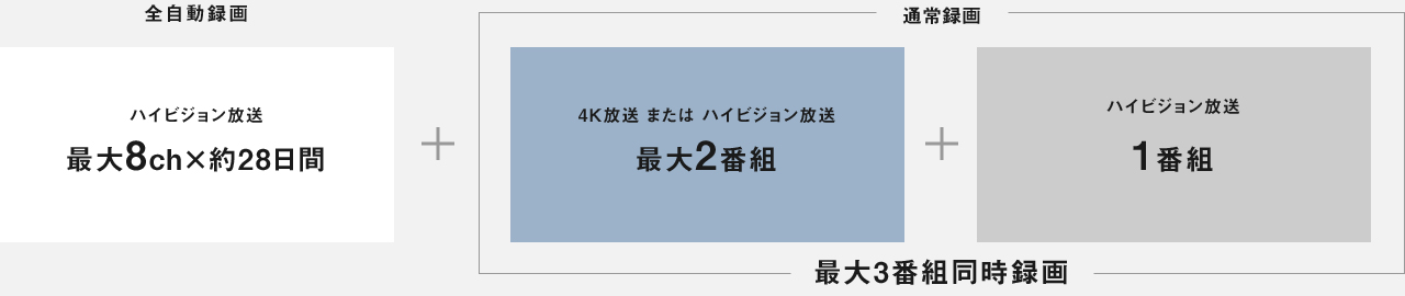 画像：ハイビジョン放送 最大8ch×約28日間、通常録画4K放送またはハイビジョン放送 最大2番組＋ハイビジョン放送 1番組