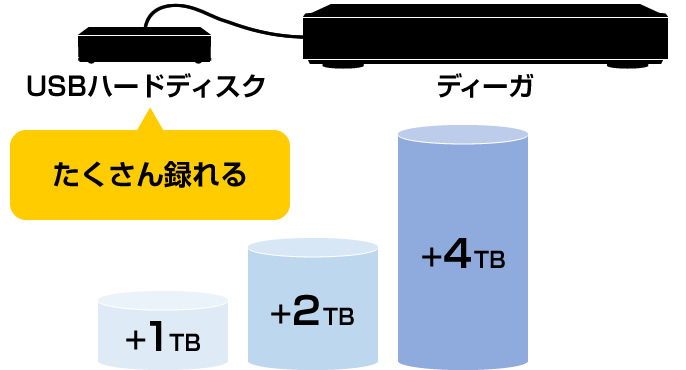 画像：USBハードディスク対応