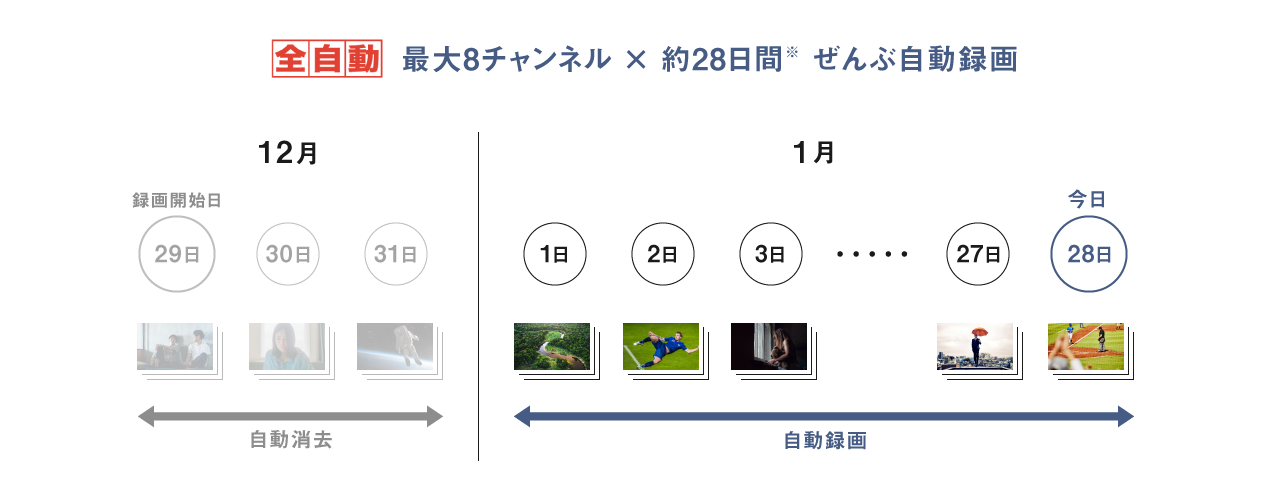 画像：最大8チャンネル×約28日間ぜんぶ自動録画