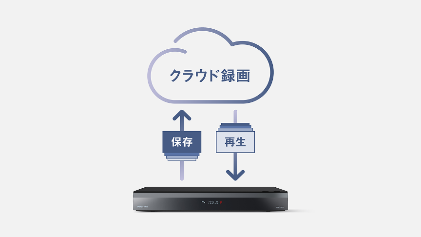 クラウドへ番組を保存して、ディーガから再生
