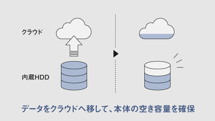 データをクラウドへ移して、本体の空き容量を確保