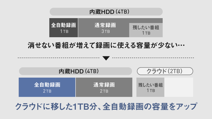 消せない番組が増えて録画に使える容量が少ない… クラウドに移した1TB分、全自動録画の容量をアップ