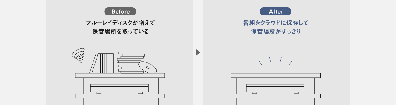Before：ブルーレイディスクが増えて保管場所を取っている　After：番組をクラウドに保存して保管場所がすっきり