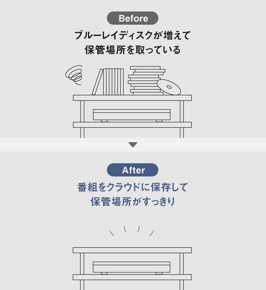 Before：ブルーレイディスクが増えて保管場所を取っている　After：番組をクラウドに保存して保管場所がすっきり
