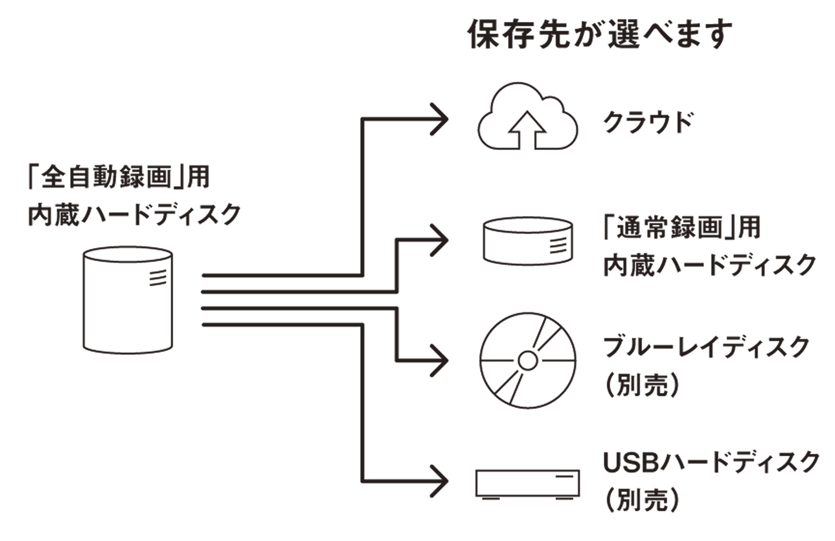 画像：ワンタッチ保存の保存先