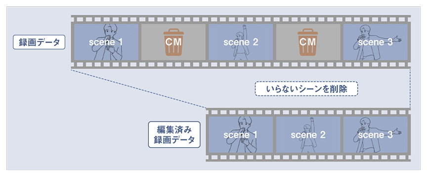 部分消去機能