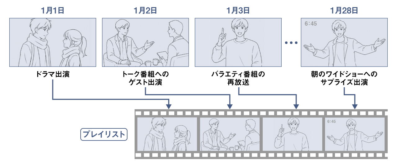 複数番組をまたいだプレイリスト編集
