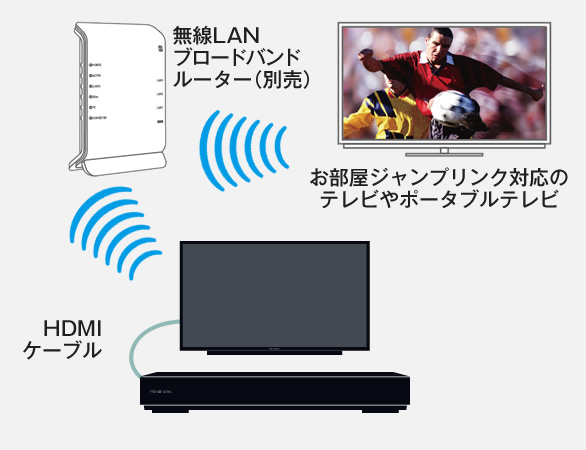 画像：お部屋ジャンプリンクの基本的な接続