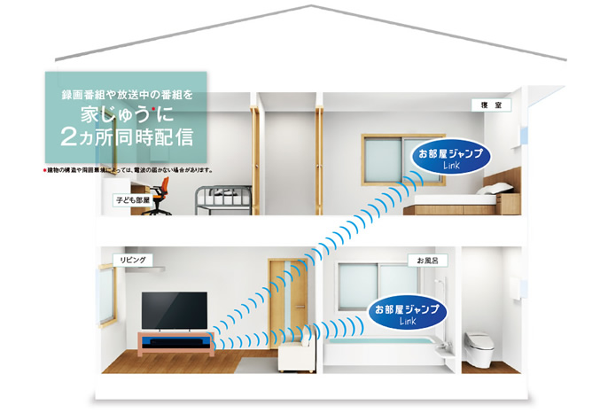 録画番組や放送中の番組を家じゅうに2ヵ所同時配信