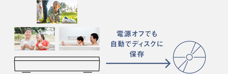 画像：電源オフでも自動でディスクに保存