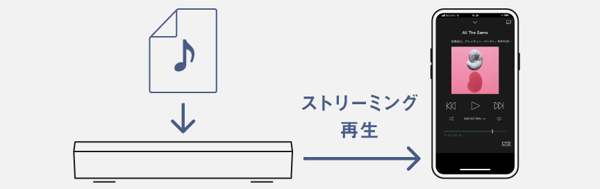 画像：ストリーミング再生のイメージ