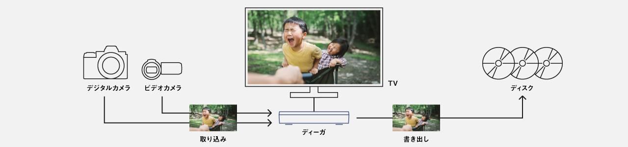 画像：撮影した写真や動画を取り込んで、再生・書き出しをするイメージ