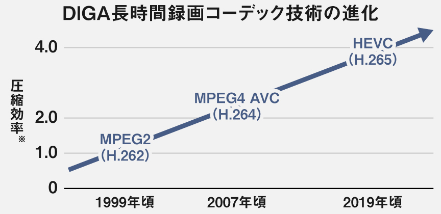 画像：DIGA長時間録画コーデック技術の進化