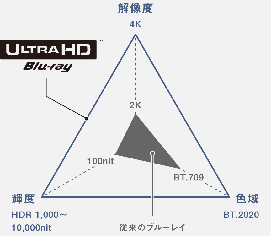 画像：Ultra HD ブルーレイ再生