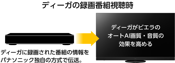 ディーガに録画された番組の情報をパナソニック独自の方法で伝送