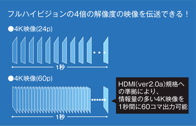 画像：4K/60p/36bit 出力対応