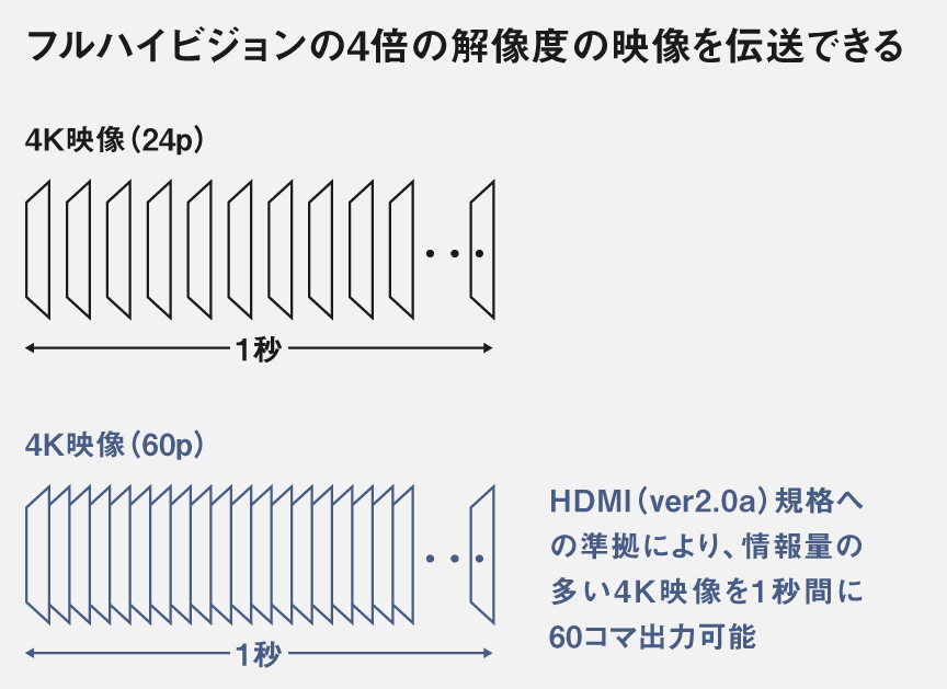 画像：4K/60p/36bit 出力対応