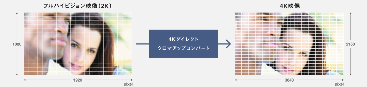 画像：4Kダイレクトクロマアップコンバート