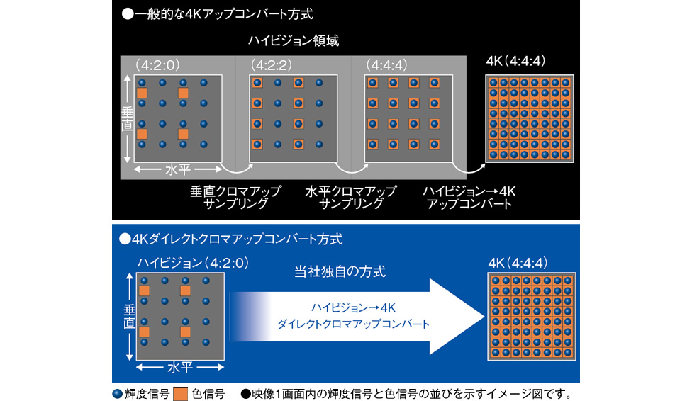 4Kダイレクトクロマアップコンバート