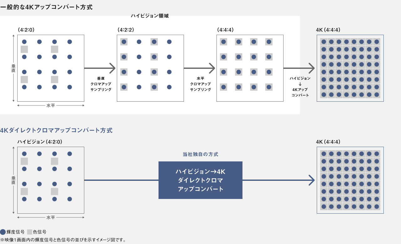 画像：一般的な4Kアップコンバート方式と4Kダイレクトクロマアップコンバート方式の比較図