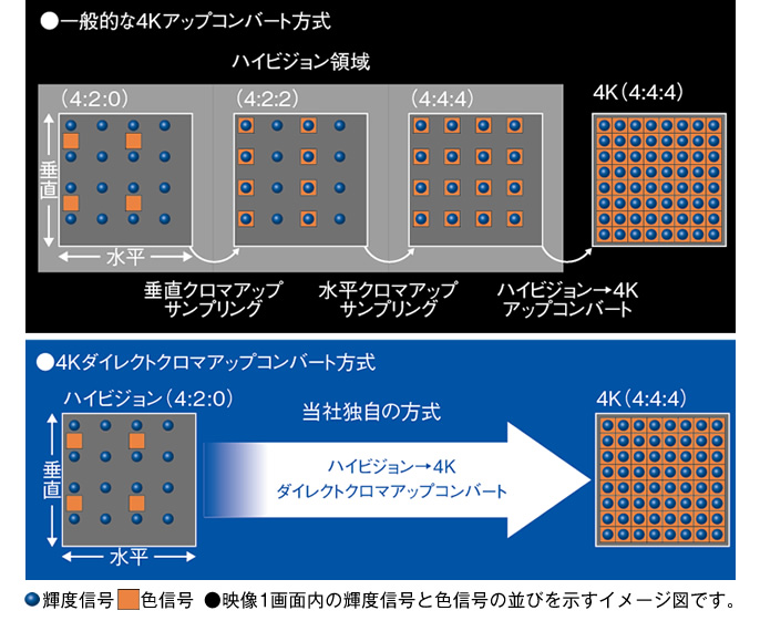 4Kダイレクトクロマアップコンバート