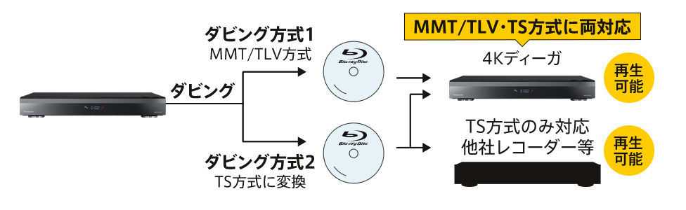 画像：2つの4K記録方式のダビング／再生に対応