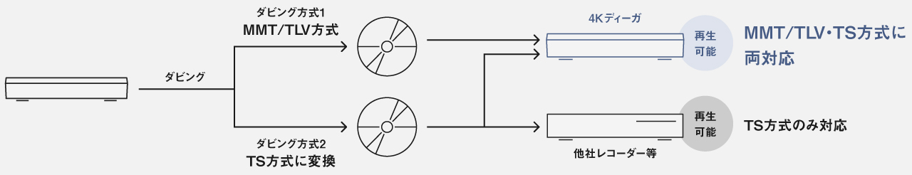 画像：2つの4K記録方式のダビング／再生に対応