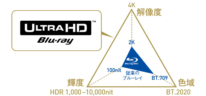 画像：Ultra HD ブルーレイ再生