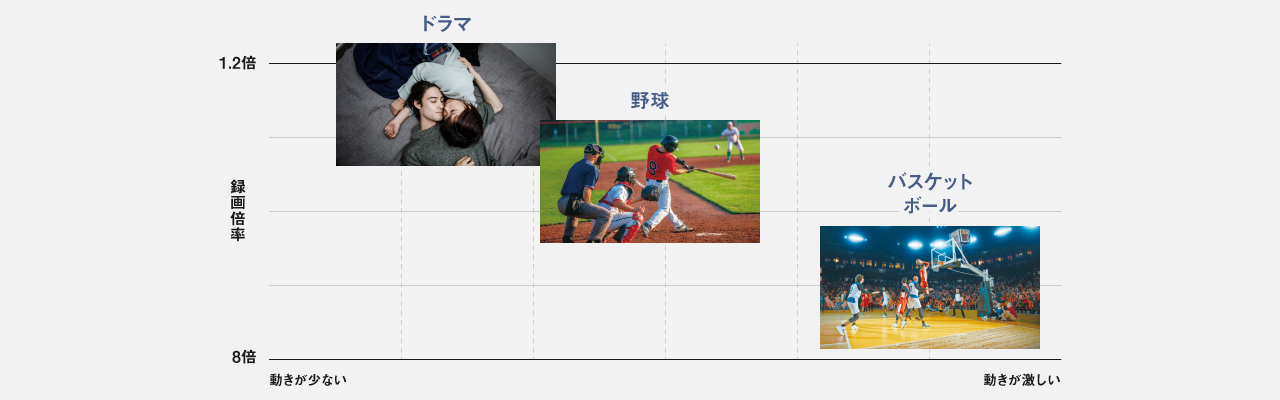 表：動きの量と、録画倍率