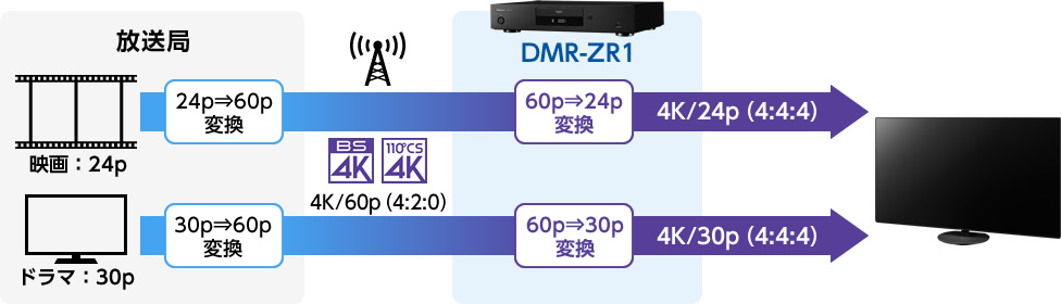 4K／24p、30p変換出力