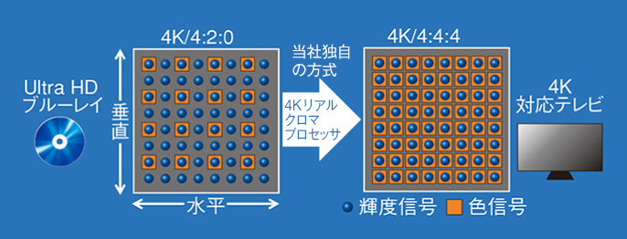 画像：4Kリアルクロマプロセッサ