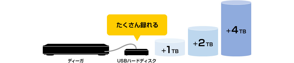 画像：USBハードディスク対応