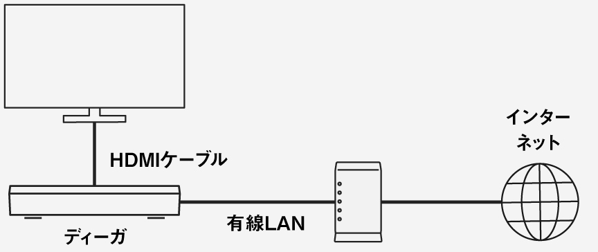画像：ディーガをテレビとインターネットにつなぐ