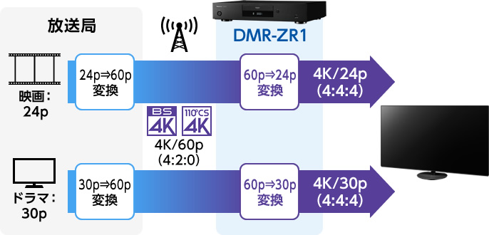 画像：4K／24p、30p変換出力