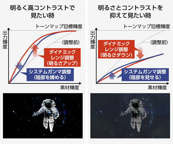 画像：ダイナミックレンジ／システムガンマ連動調整モード