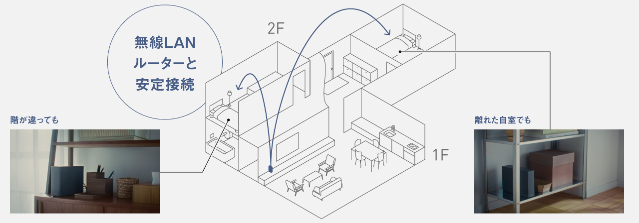 家じゅうどこでもつながる