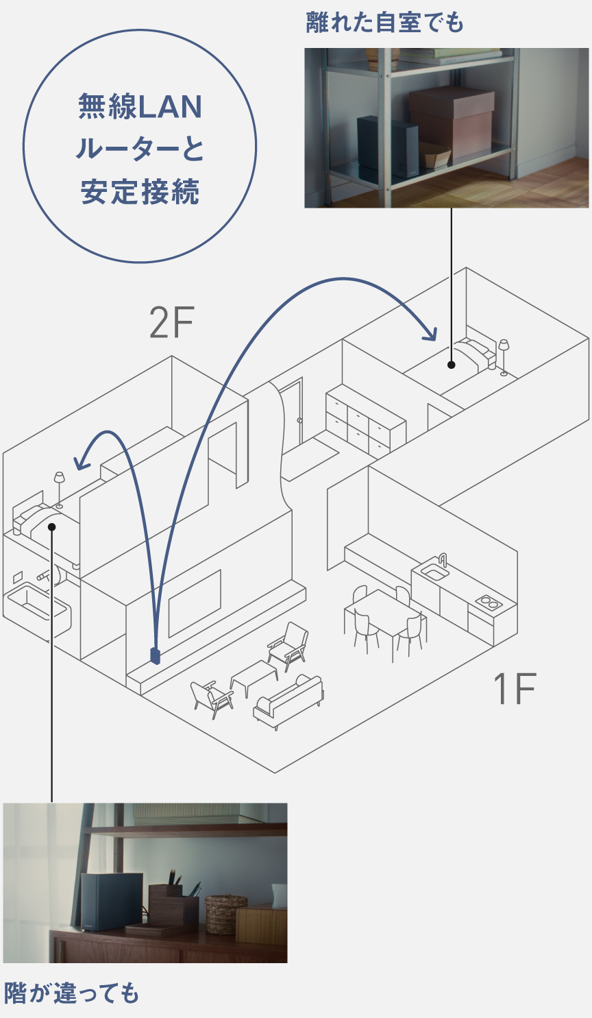 家じゅうどこでもつながる