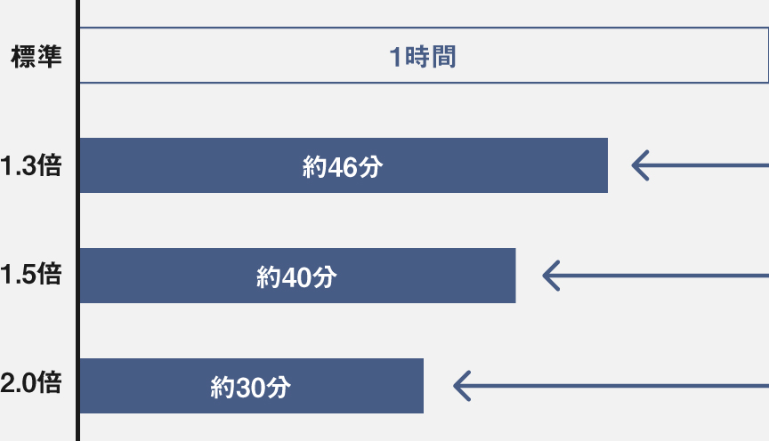 図：最大2倍速。お好みの速さで再生できる