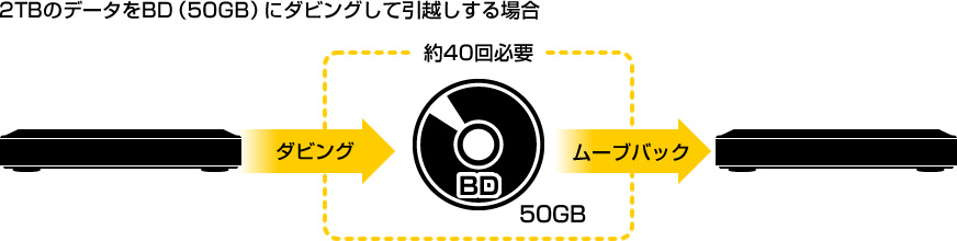 2TBのデータをBD（50GB）にダビングして引越しする場合