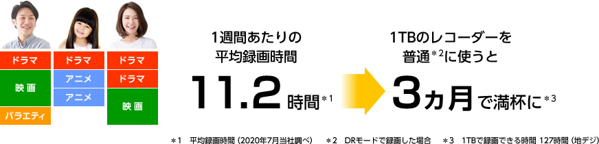 画像：3人家族なら、1TBが平均3ヵ月で満杯に