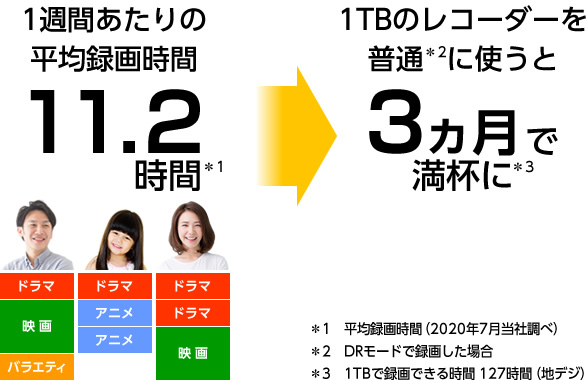 画像：3人家族なら、1TBが平均3ヵ月で満杯に