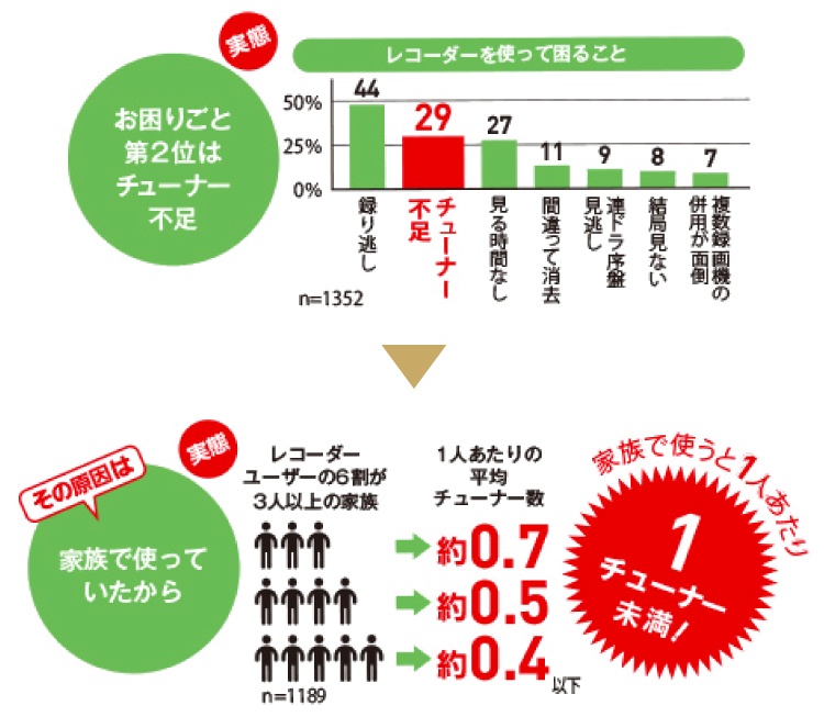画像：「チューナー不足」は購入後のお困りごと第2位！
