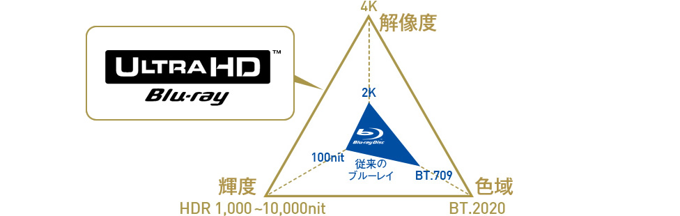 4K高解像度、高輝度HDR1,000~10,000nit、広色域BT.2020